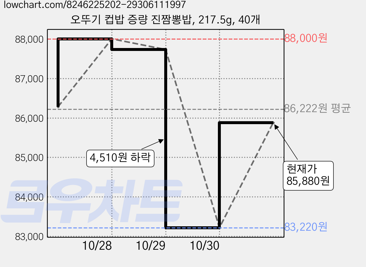 오뚜기 컵밥 증량 진짬뽕밥, 217.5g, 40개 가격 변동 차트, 현재가 85,880원, 관측 최저가 83,220원