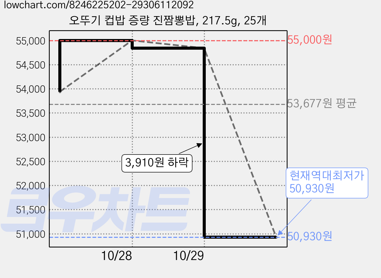 오뚜기 컵밥 증량 진짬뽕밥, 217.5g, 25개 가격 변동 차트, 현재가 50,930원, 역대최저가