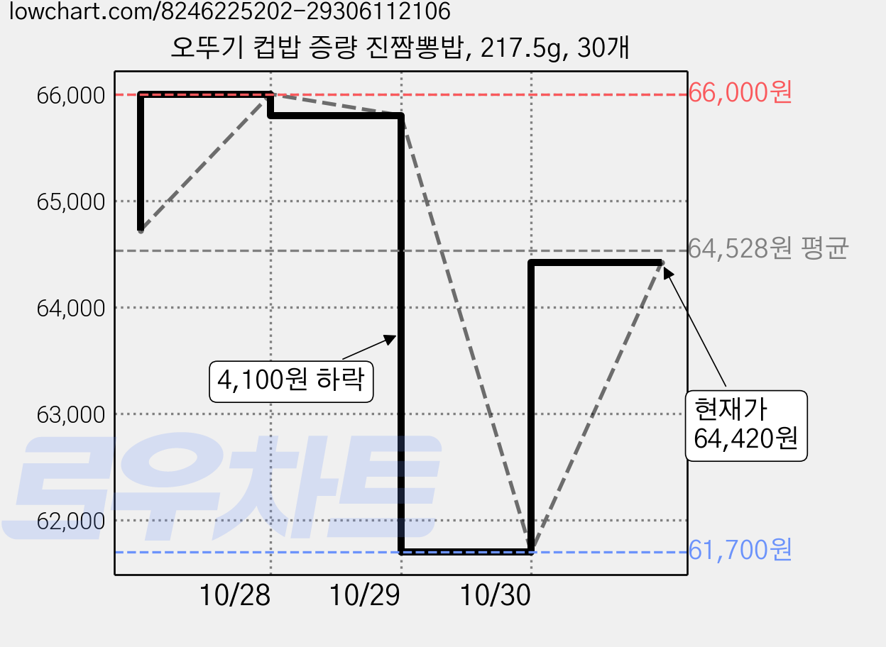 오뚜기 컵밥 증량 진짬뽕밥, 217.5g, 30개 가격 변동 차트, 현재가 64,420원, 관측 최저가 61,700원