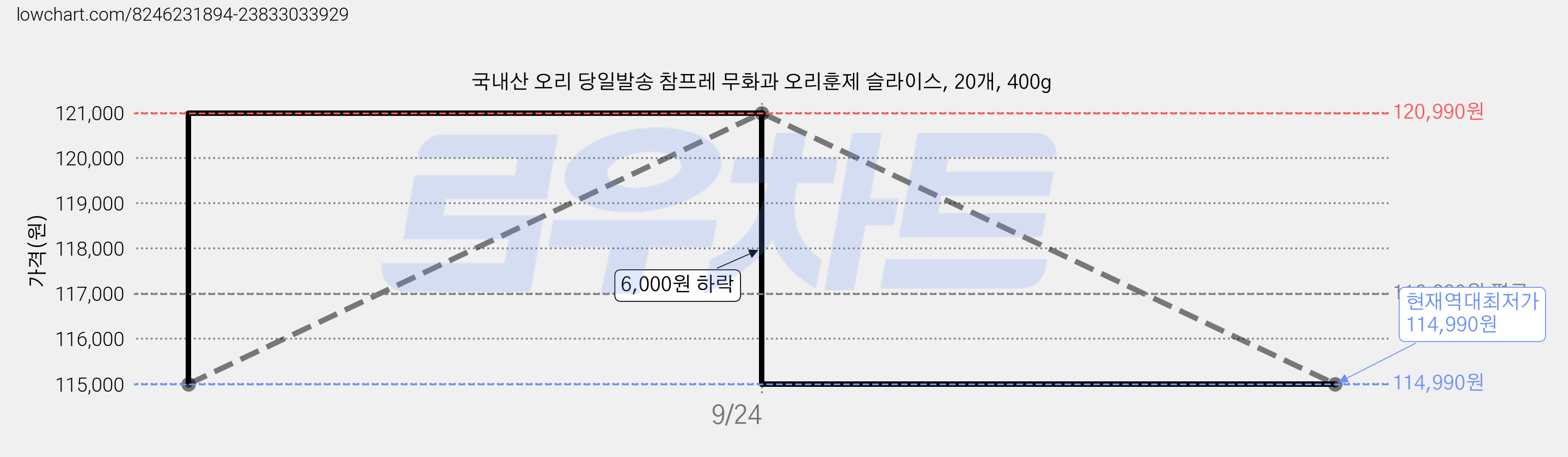 국내산 오리 당일발송 참프레 무화과 오리훈제 슬라이스, 20개, 400g 가격 변동 차트, 현재가 114,990원, 역대최저가
