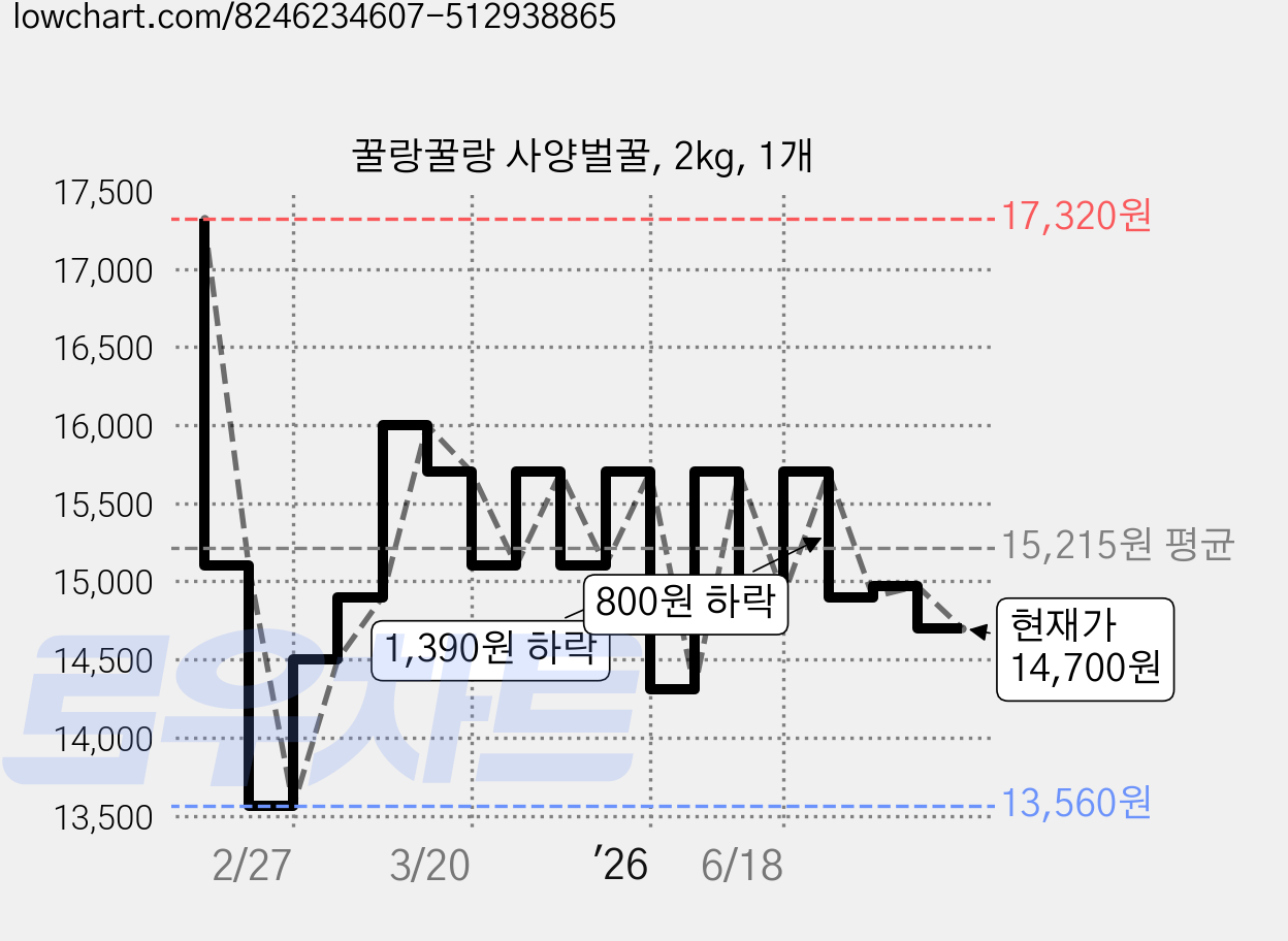 꿀랑꿀랑 사양벌꿀, 2kg, 1개 가격 변동 차트, 현재가 14,700원, 관측 최저가 13,560원