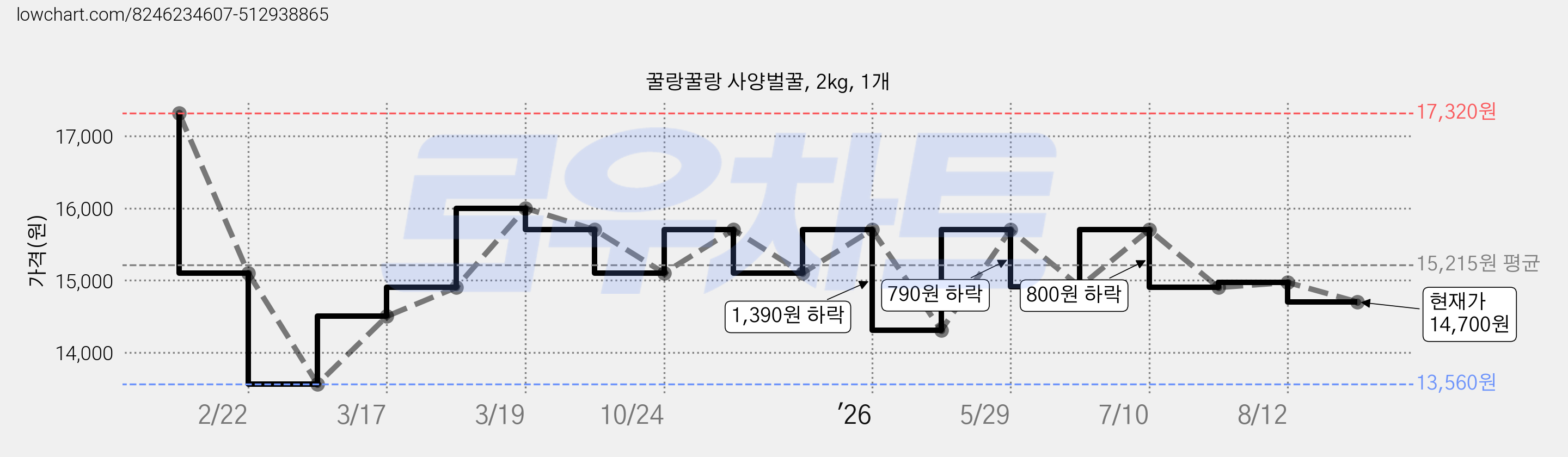 꿀랑꿀랑 사양벌꿀, 2kg, 1개 가격 변동 차트, 현재가 14,700원, 관측 최저가 13,560원