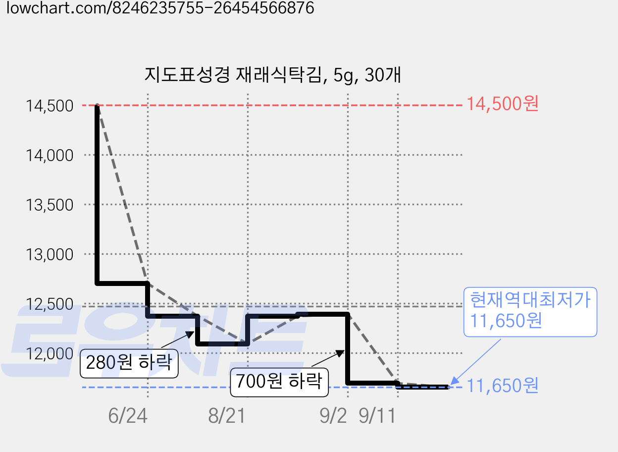 지도표성경 재래식탁김, 5g, 30개 가격 변동 차트, 현재가 11,650원, 역대최저가