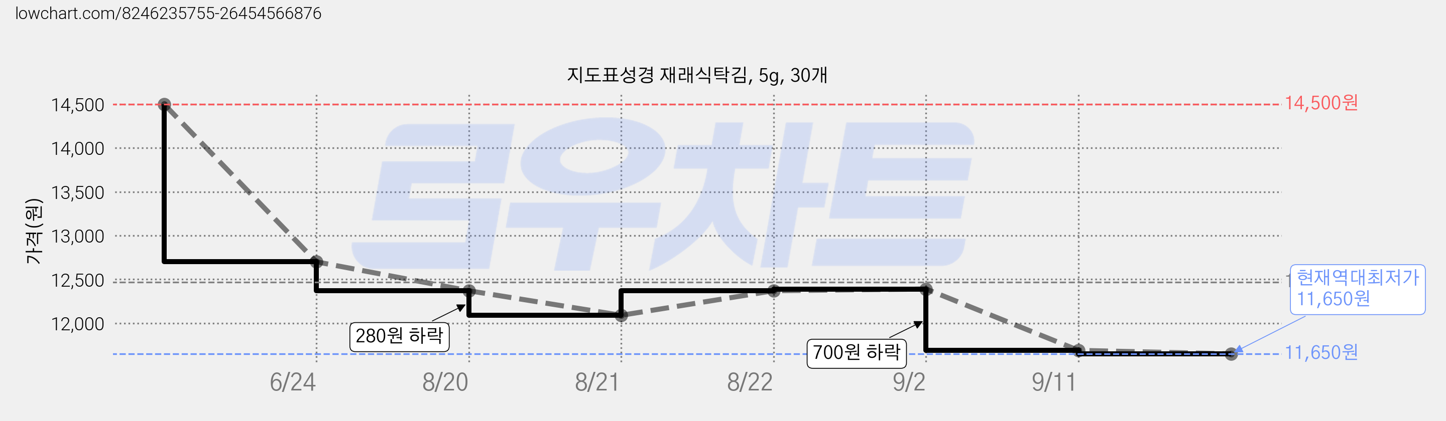지도표성경 재래식탁김, 5g, 30개 가격 변동 차트, 현재가 11,650원, 역대최저가