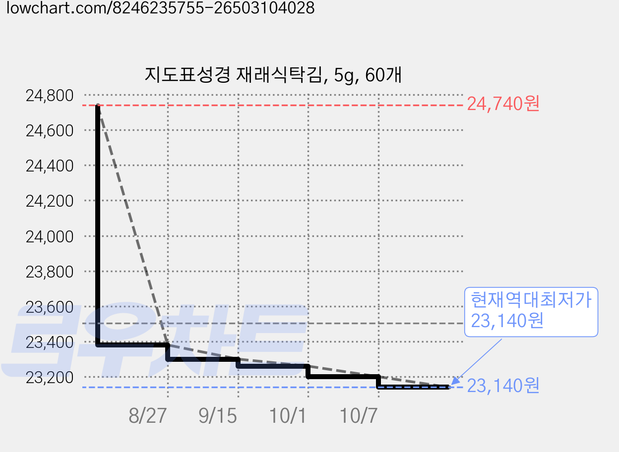 지도표성경 재래식탁김, 5g, 60개 가격 변동 차트, 현재가 23,140원, 역대최저가