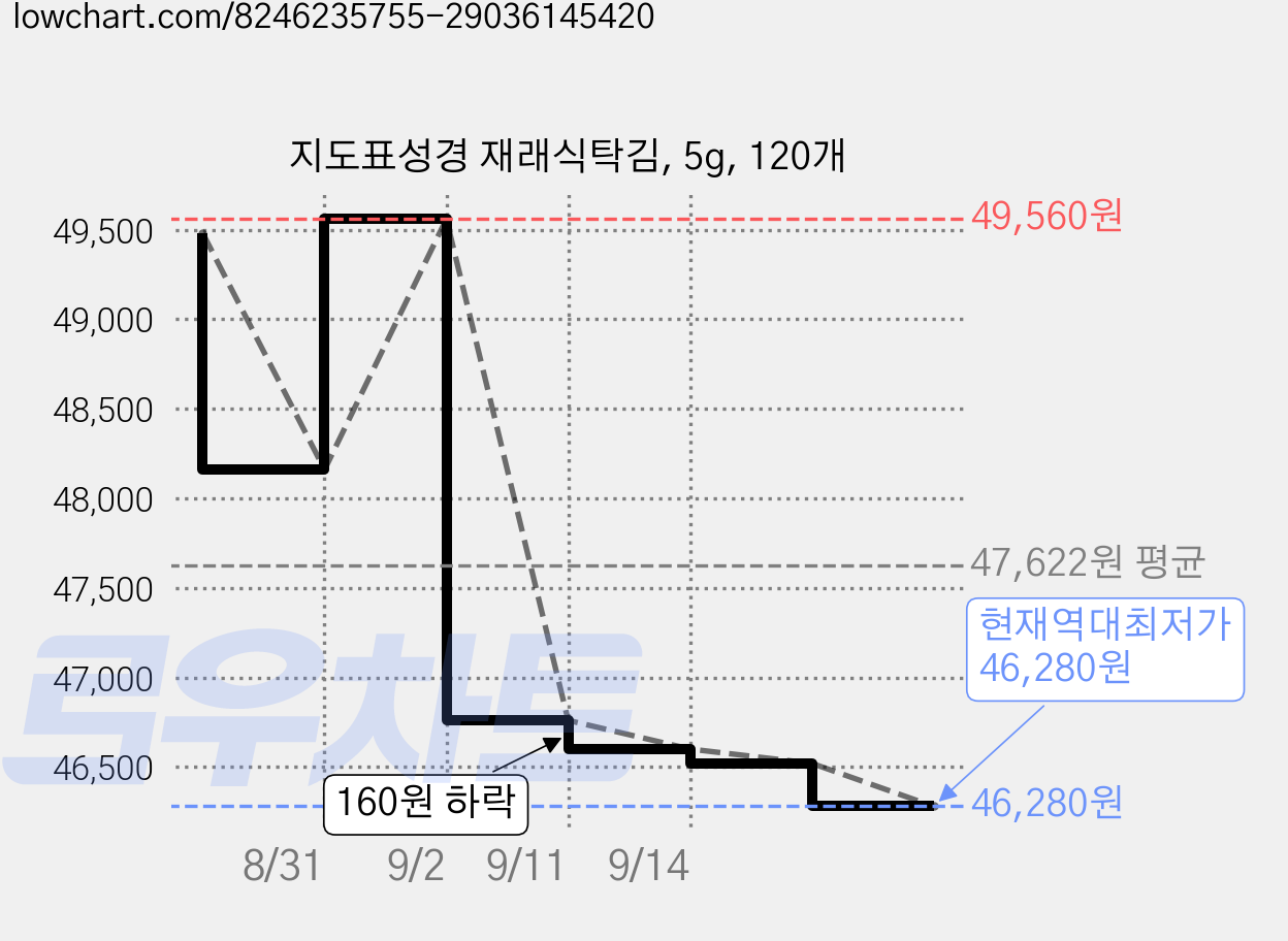 지도표성경 재래식탁김, 5g, 120개 가격 변동 차트, 현재가 46,280원, 역대최저가
