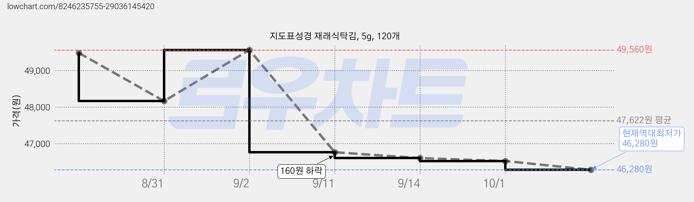 지도표성경 재래식탁김, 5g, 120개 가격 변동 차트, 현재가 46,280원, 역대최저가