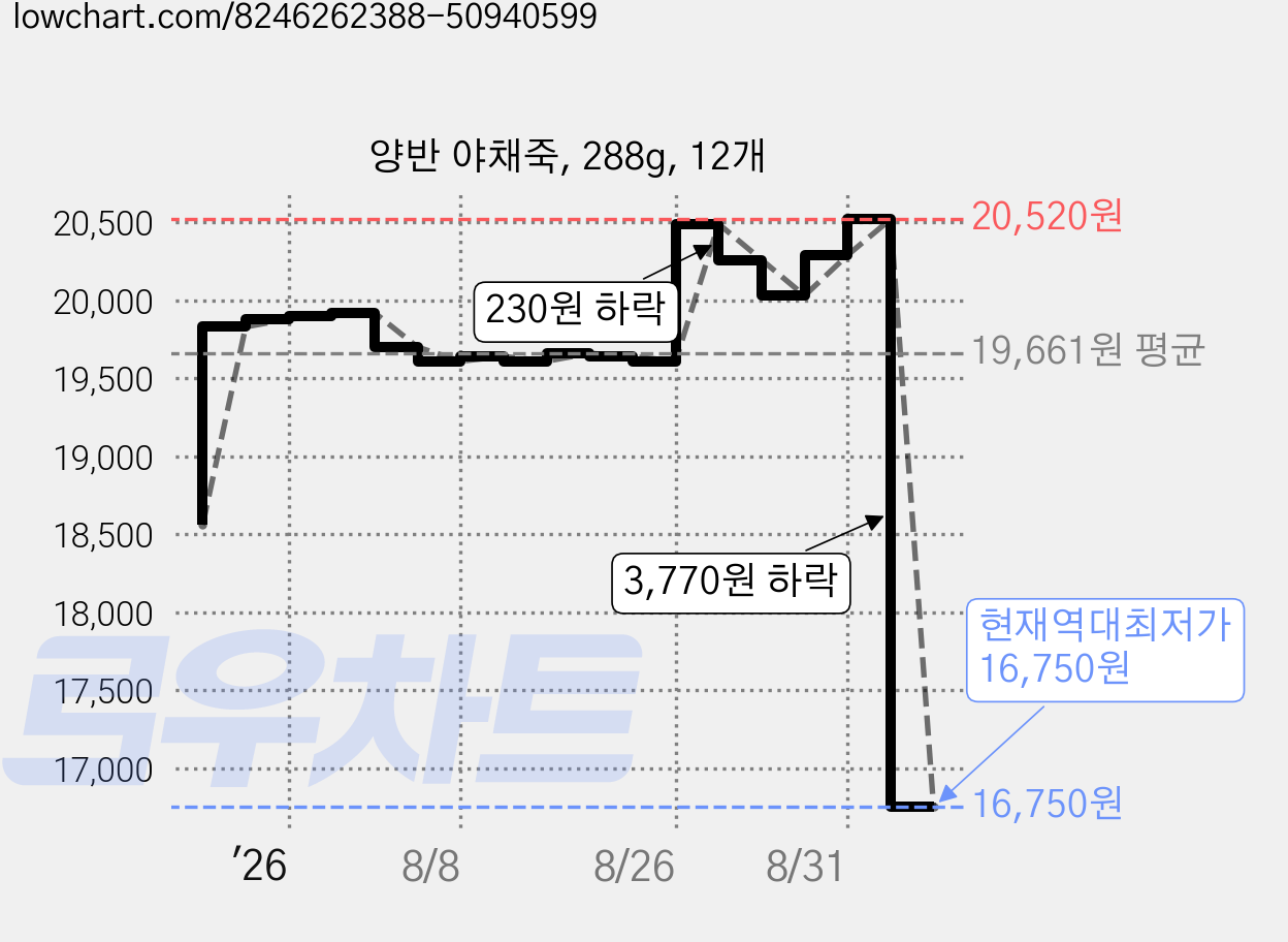 양반 야채죽, 288g, 12개 가격 변동 차트, 현재가 16,750원, 역대최저가