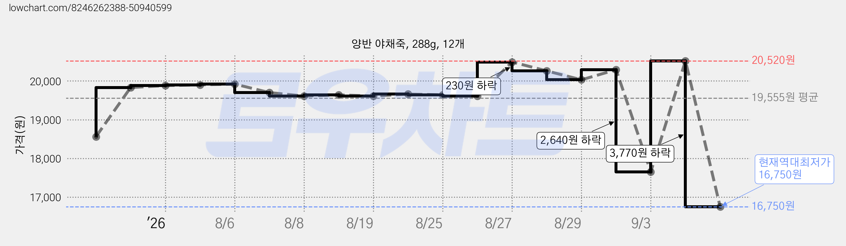 양반 야채죽, 288g, 12개 가격 변동 차트, 현재가 16,750원, 역대최저가