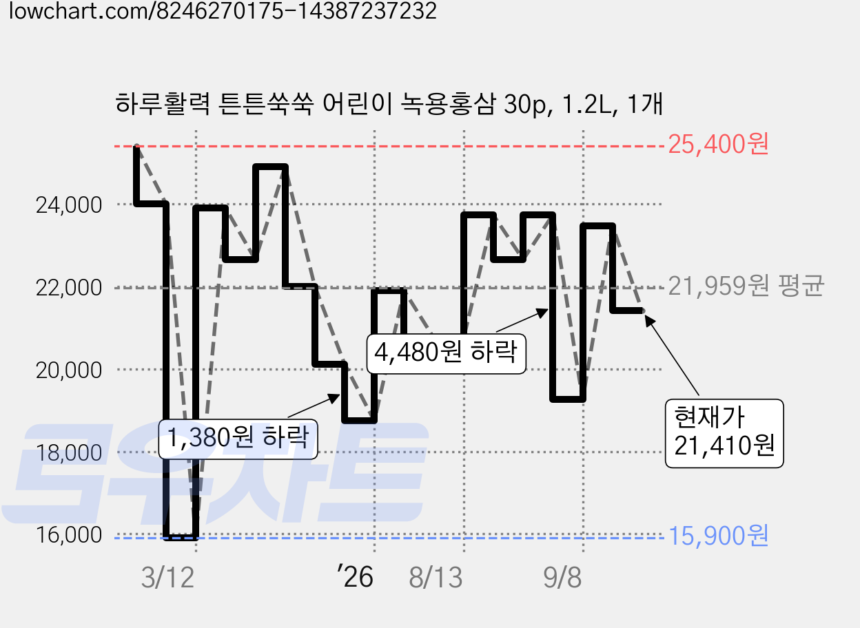 하루활력 튼튼쑥쑥 어린이 녹용홍삼 30p, 1.2L, 1개 가격 변동 차트, 현재가 21,410원, 관측 최저가 15,900원