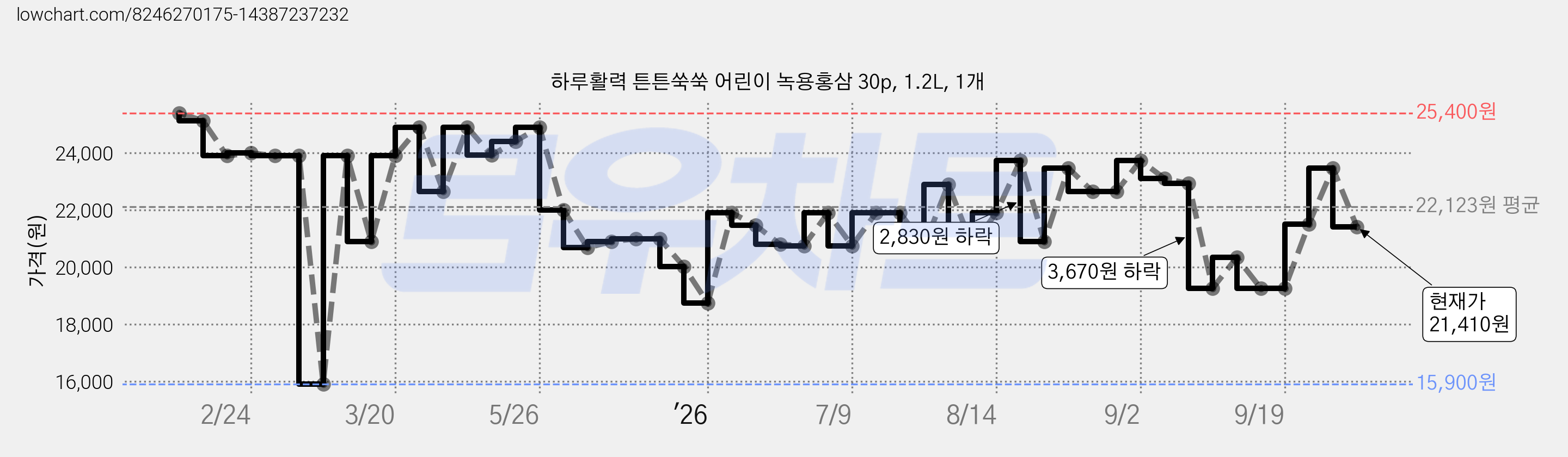 하루활력 튼튼쑥쑥 어린이 녹용홍삼 30p, 1.2L, 1개 가격 변동 차트, 현재가 21,410원, 관측 최저가 15,900원