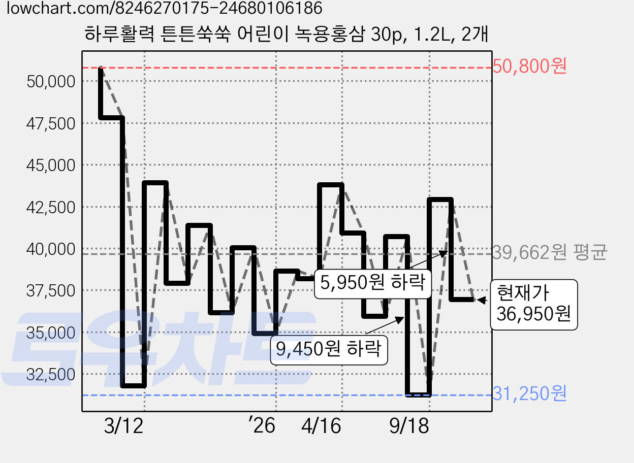 하루활력 튼튼쑥쑥 어린이 녹용홍삼 30p, 1.2L, 2개 가격 변동 차트, 현재가 36,950원, 관측 최저가 31,250원