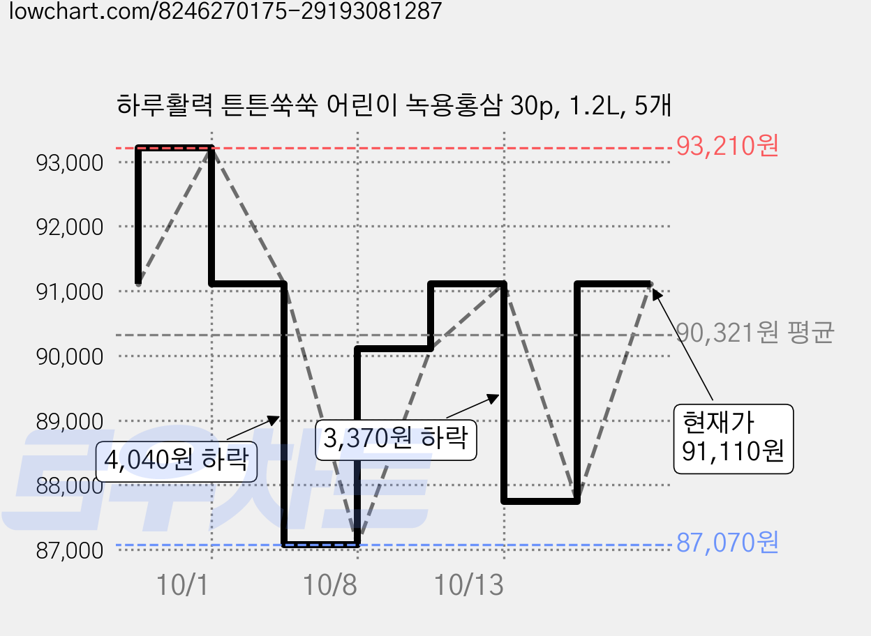하루활력 튼튼쑥쑥 어린이 녹용홍삼 30p, 1.2L, 5개 가격 변동 차트, 현재가 88,430원, 관측 최저가 87,070원