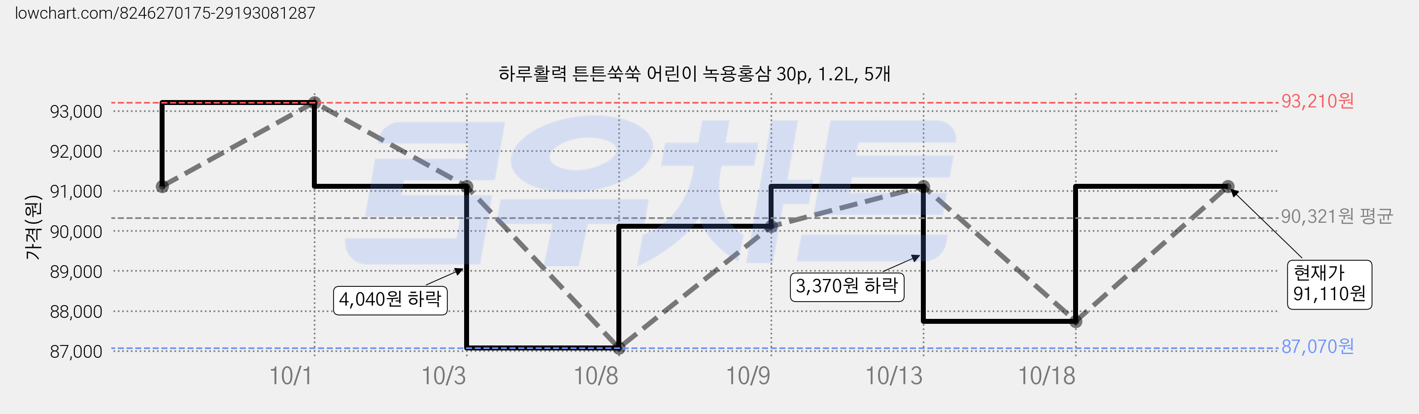 하루활력 튼튼쑥쑥 어린이 녹용홍삼 30p, 1.2L, 5개 가격 변동 차트, 현재가 88,430원, 관측 최저가 87,070원