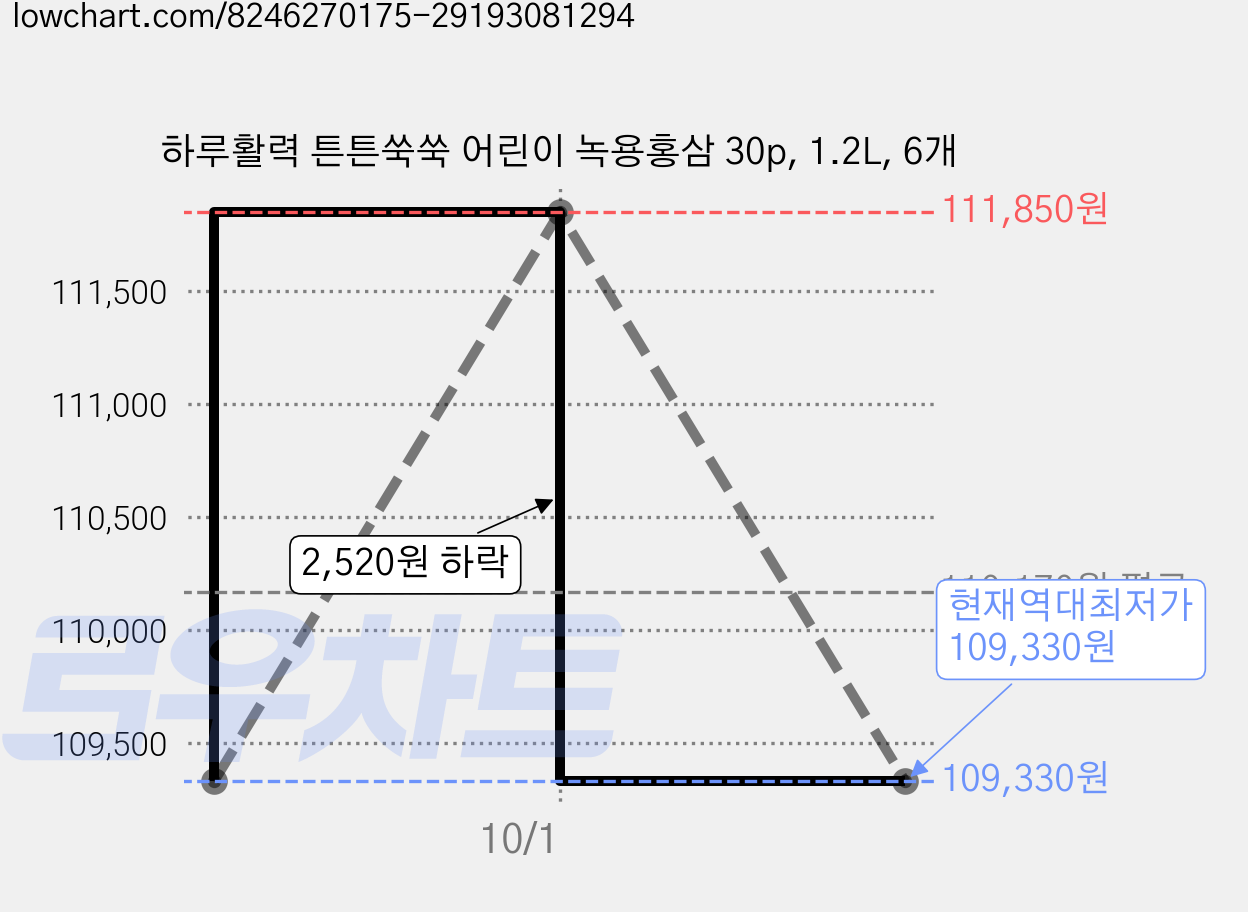 하루활력 튼튼쑥쑥 어린이 녹용홍삼 30p, 1.2L, 6개 가격 변동 차트, 현재가 109,330원, 역대최저가