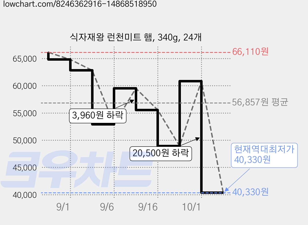 식자재왕 런천미트 햄, 340g, 24개 가격 변동 차트, 현재가 40,330원, 역대최저가