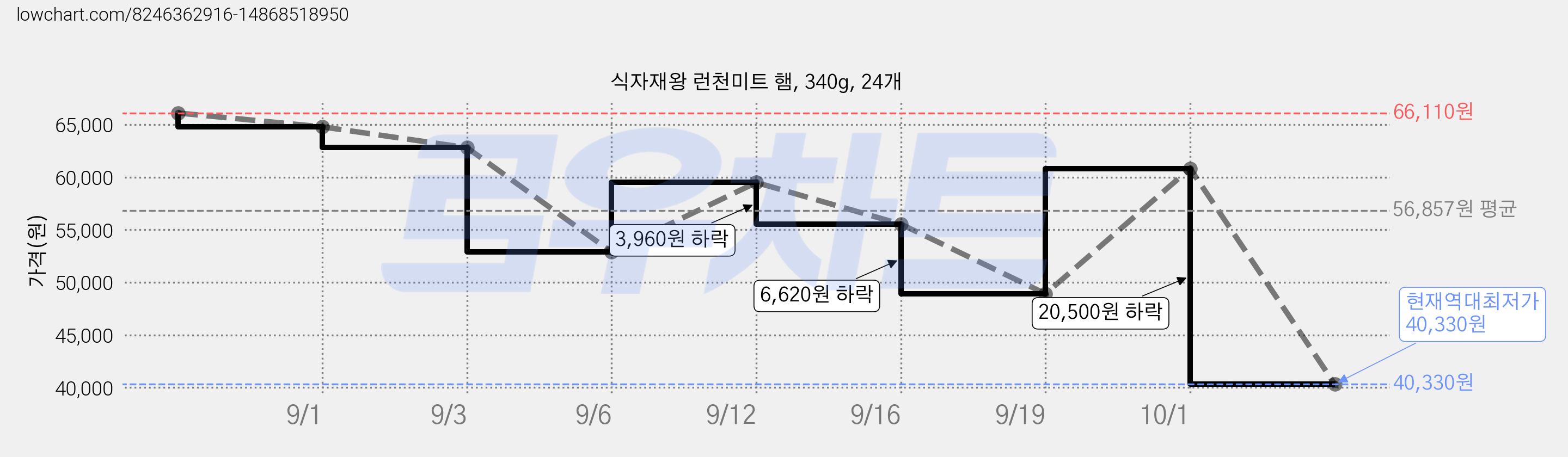 식자재왕 런천미트 햄, 340g, 24개 가격 변동 차트, 현재가 40,330원, 역대최저가