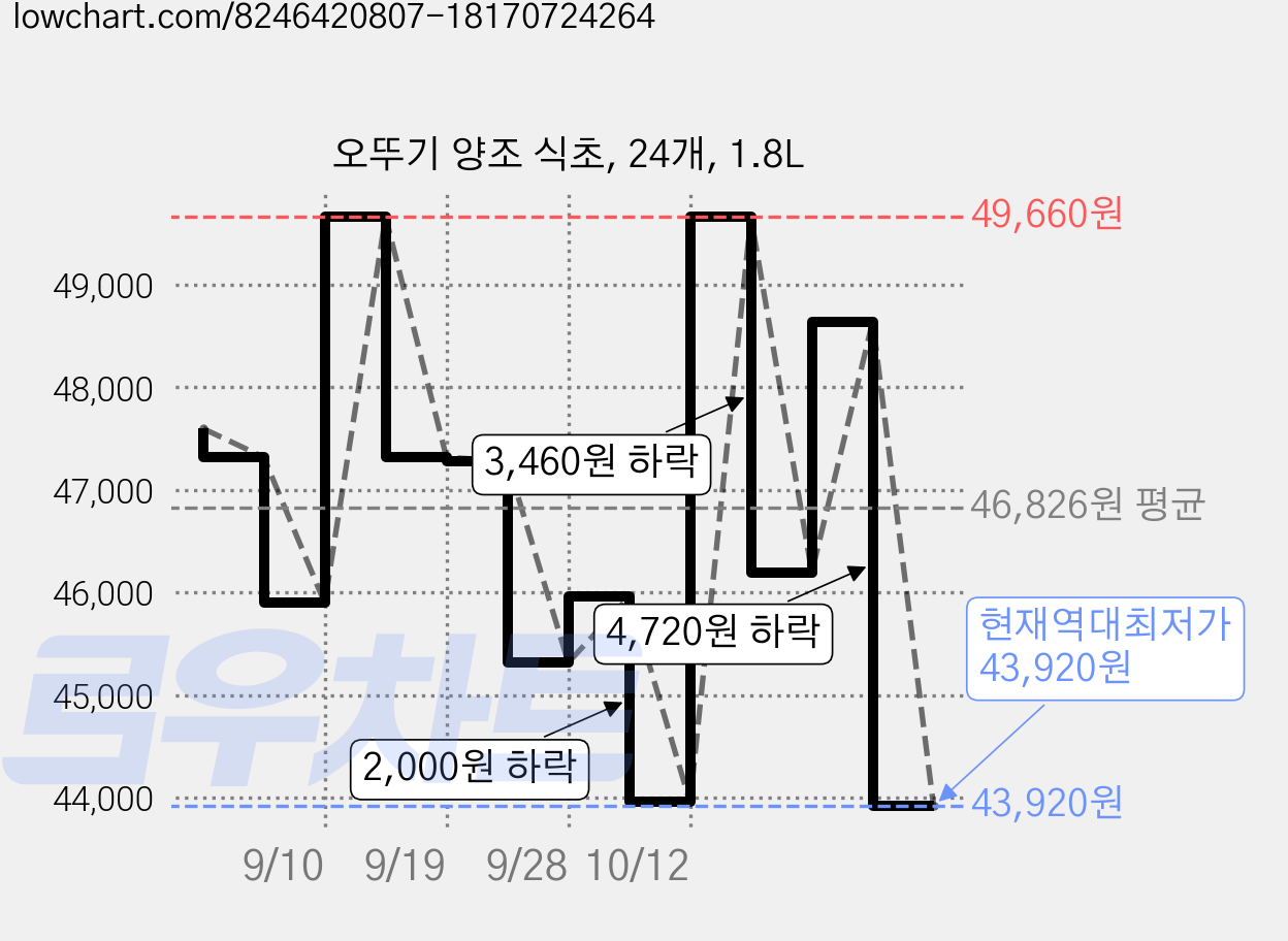 오뚜기 양조 식초, 24개, 1.8L 가격 변동 차트, 현재가 43,920원, 역대최저가