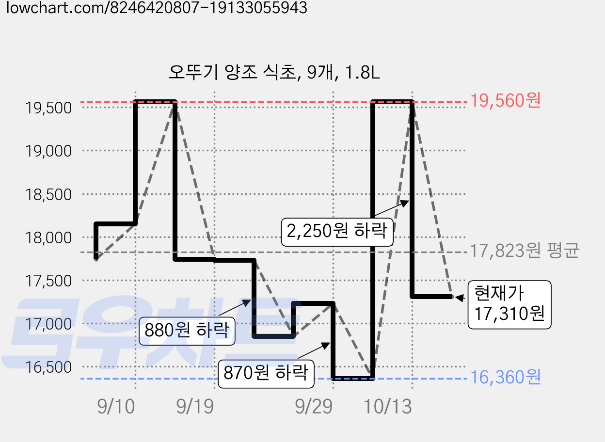 오뚜기 양조 식초, 9개, 1.8L 가격 변동 차트, 현재가 17,310원, 관측 최저가 16,360원