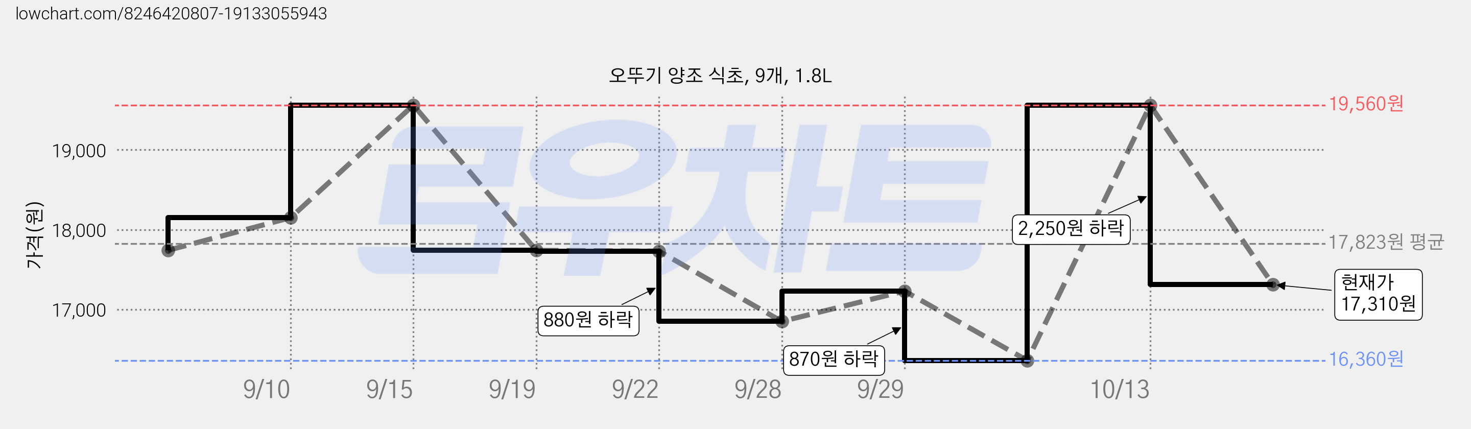 오뚜기 양조 식초, 9개, 1.8L 가격 변동 차트, 현재가 17,310원, 관측 최저가 16,360원