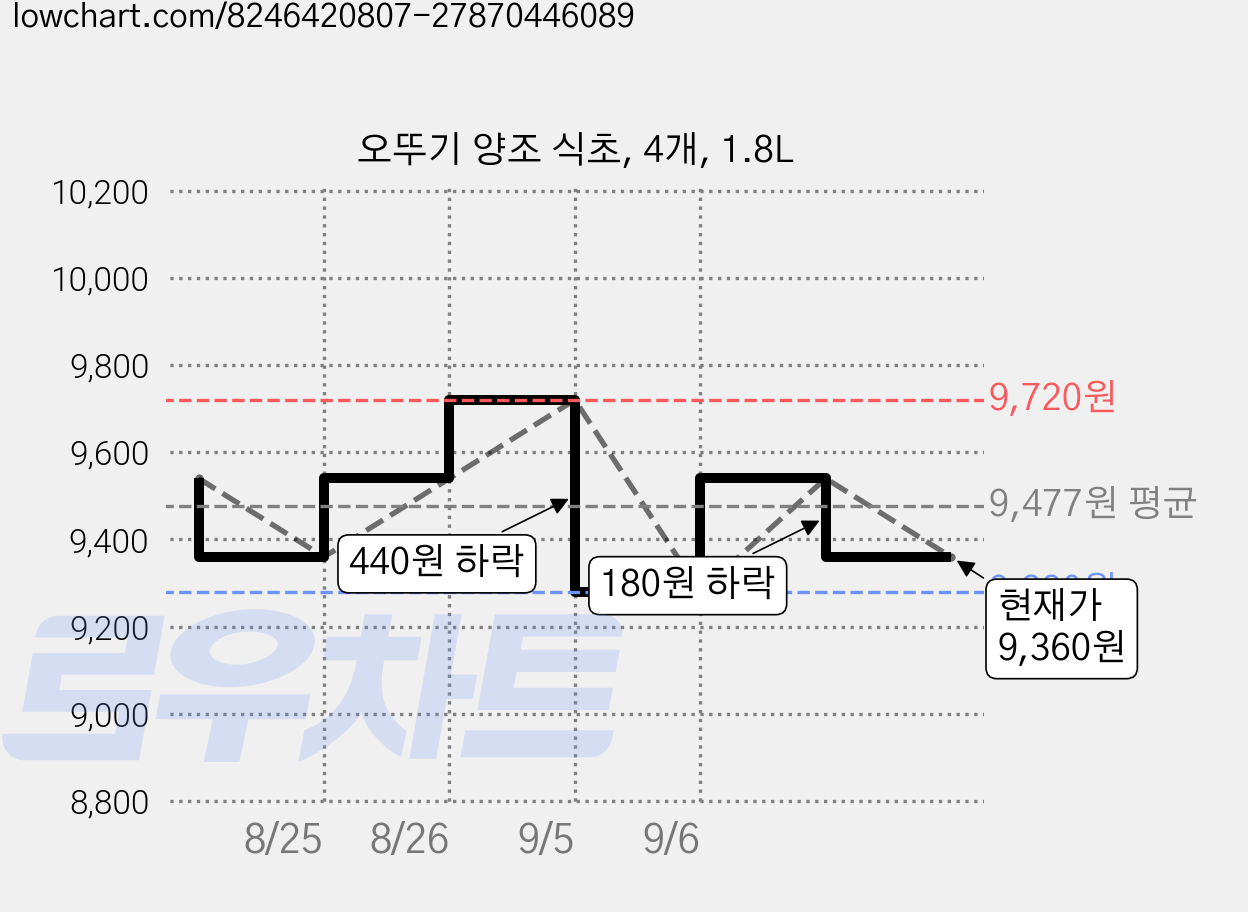 오뚜기 양조 식초, 4개, 1.8L 가격 변동 차트, 현재가 9,360원, 관측 최저가 9,280원
