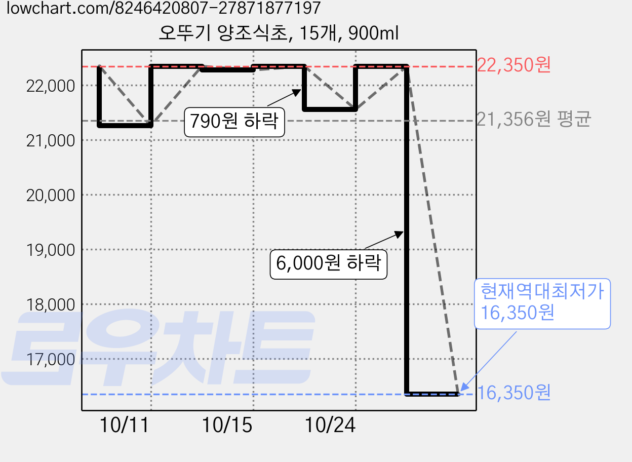 오뚜기 양조식초, 15개, 900ml 가격 변동 차트, 현재가 16,350원, 역대최저가