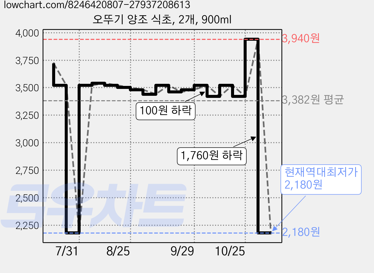 오뚜기 양조 식초, 2개, 900ml 가격 변동 차트, 현재가 2,180원, 역대최저가