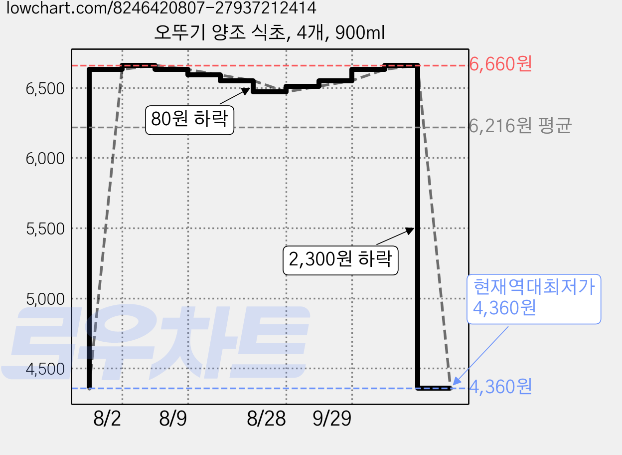 오뚜기 양조 식초, 4개, 900ml 가격 변동 차트, 현재가 4,360원, 역대최저가