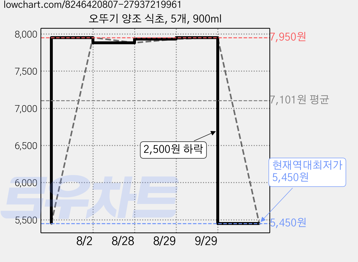 오뚜기 양조 식초, 5개, 900ml 가격 변동 차트, 현재가 5,450원, 역대최저가