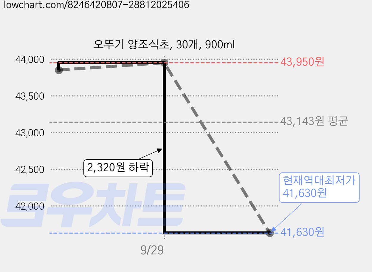 오뚜기 양조식초, 30개, 900ml 가격 변동 차트, 현재가 41,630원, 역대최저가