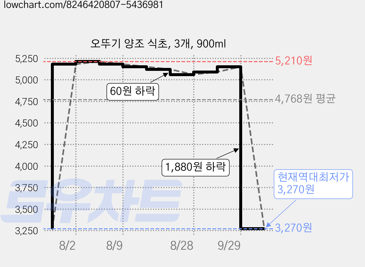 오뚜기 양조 식초, 3개, 900ml 가격 변동 차트, 현재가 3,270원, 역대최저가