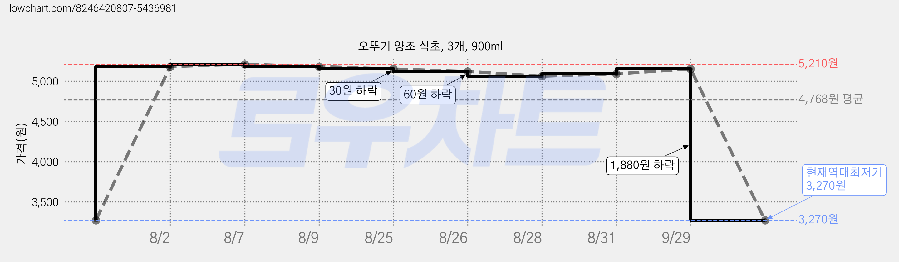오뚜기 양조 식초, 3개, 900ml 가격 변동 차트, 현재가 3,270원, 역대최저가