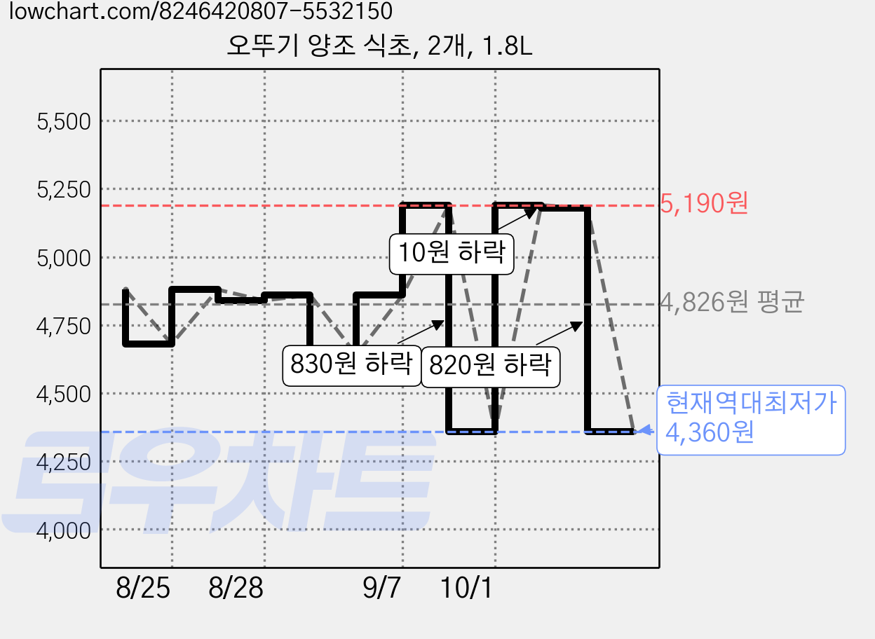 오뚜기 양조 식초, 2개, 1.8L 가격 변동 차트, 현재가 4,360원, 역대최저가