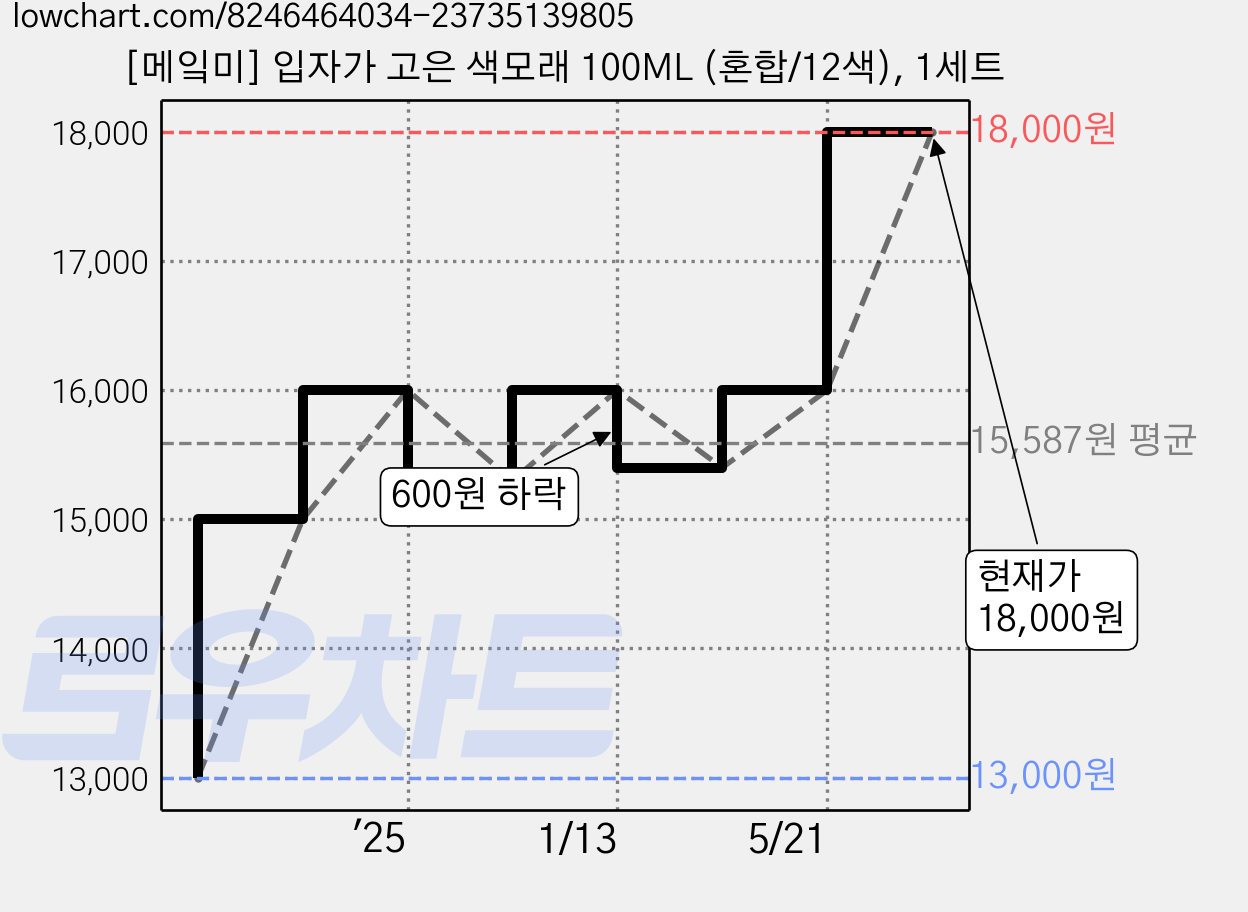 [메잌미] 입자가 고은 색모래 100ML (혼합/12색), 1세트 가격 변동 차트, 현재가 18,000원, 관측 최저가 13,000원