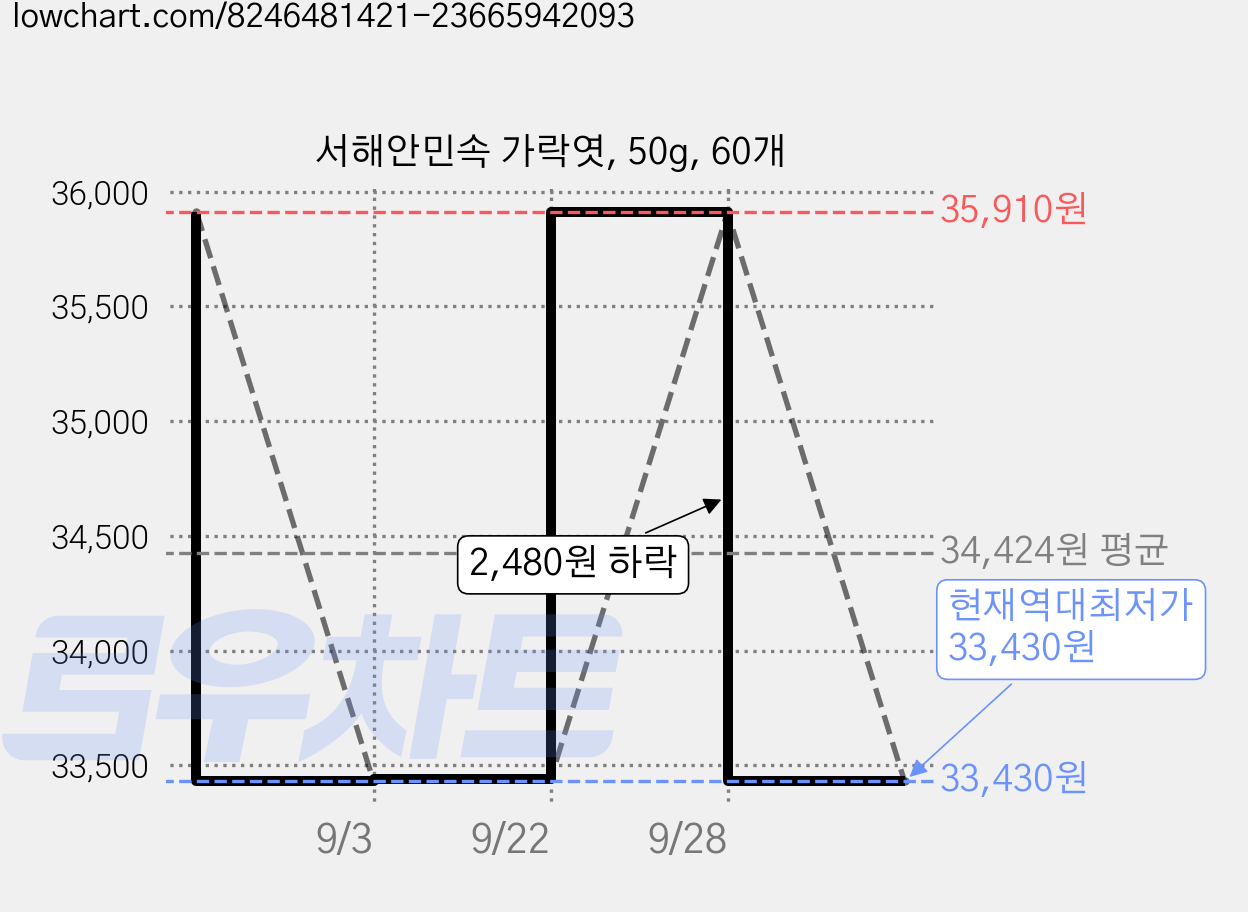 서해안민속 가락엿, 50g, 60개 가격 변동 차트, 현재가 33,430원, 역대최저가