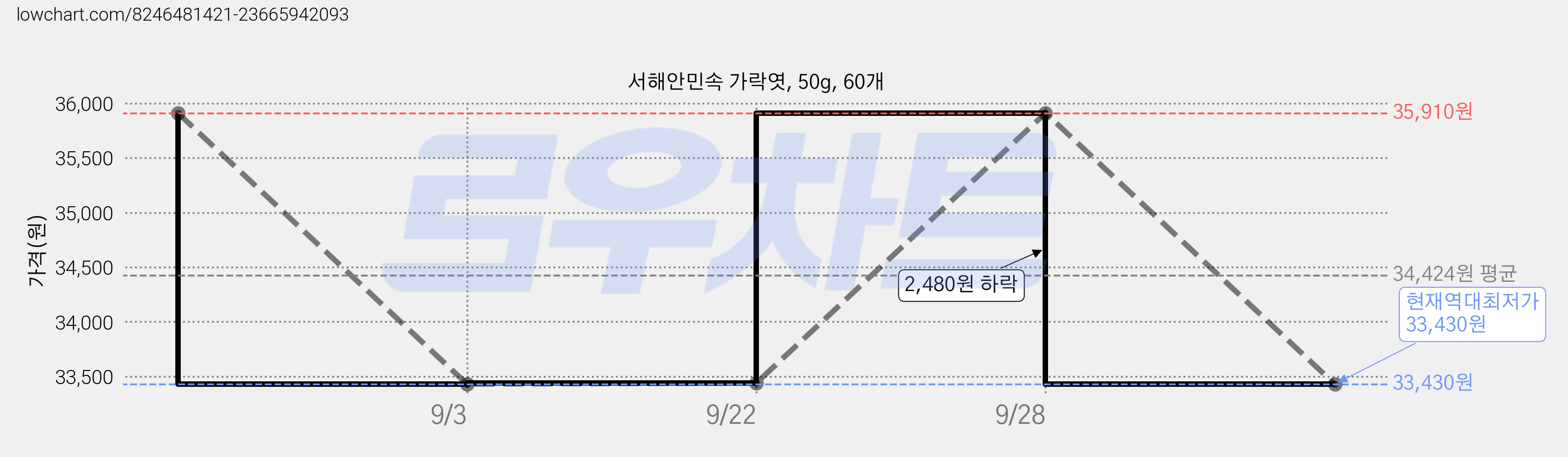 서해안민속 가락엿, 50g, 60개 가격 변동 차트, 현재가 33,430원, 역대최저가