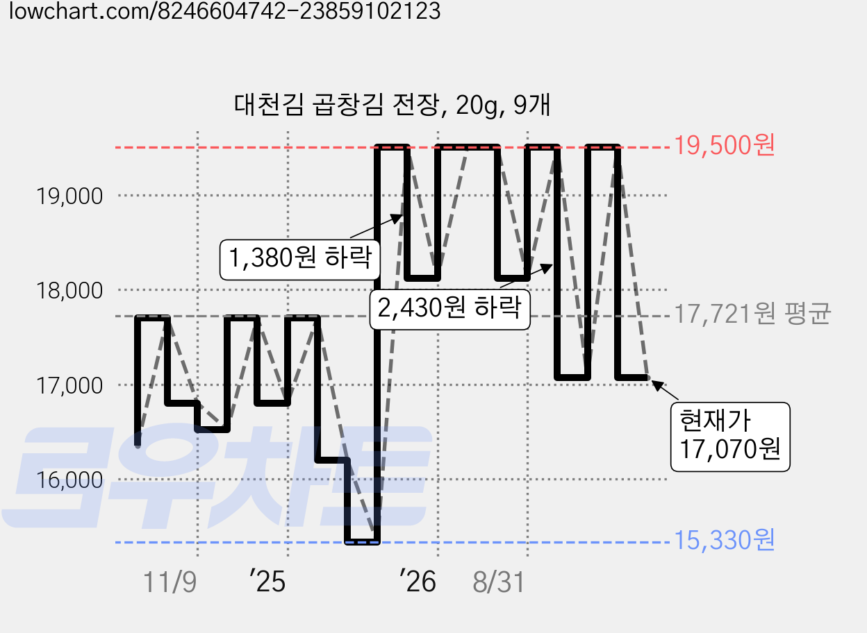 대천김 곱창김 전장, 20g, 9개 가격 변동 차트, 현재가 17,070원, 관측 최저가 15,330원