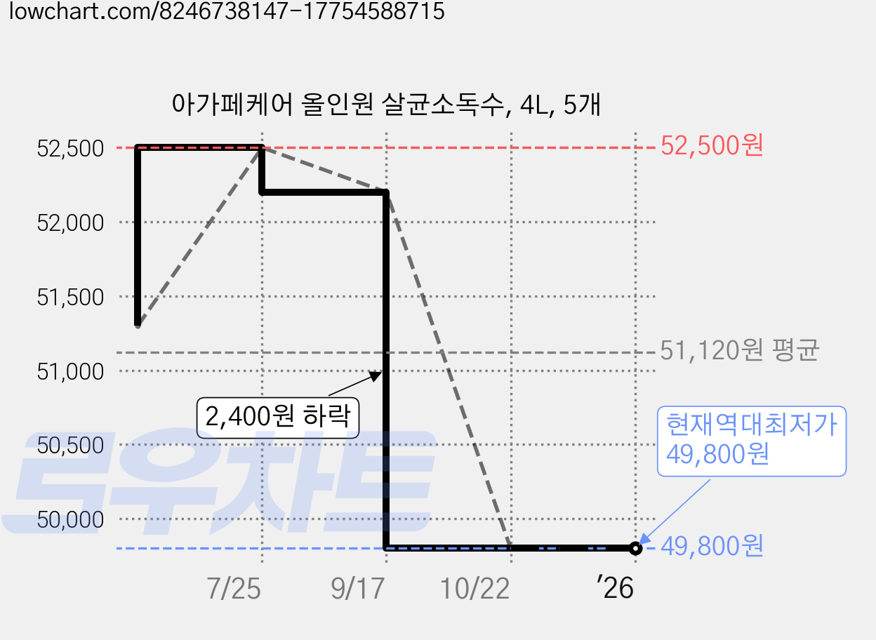 아가페케어 올인원 살균소독수, 4L, 5개 가격 변동 차트, 현재가 49,800원, 역대최저가