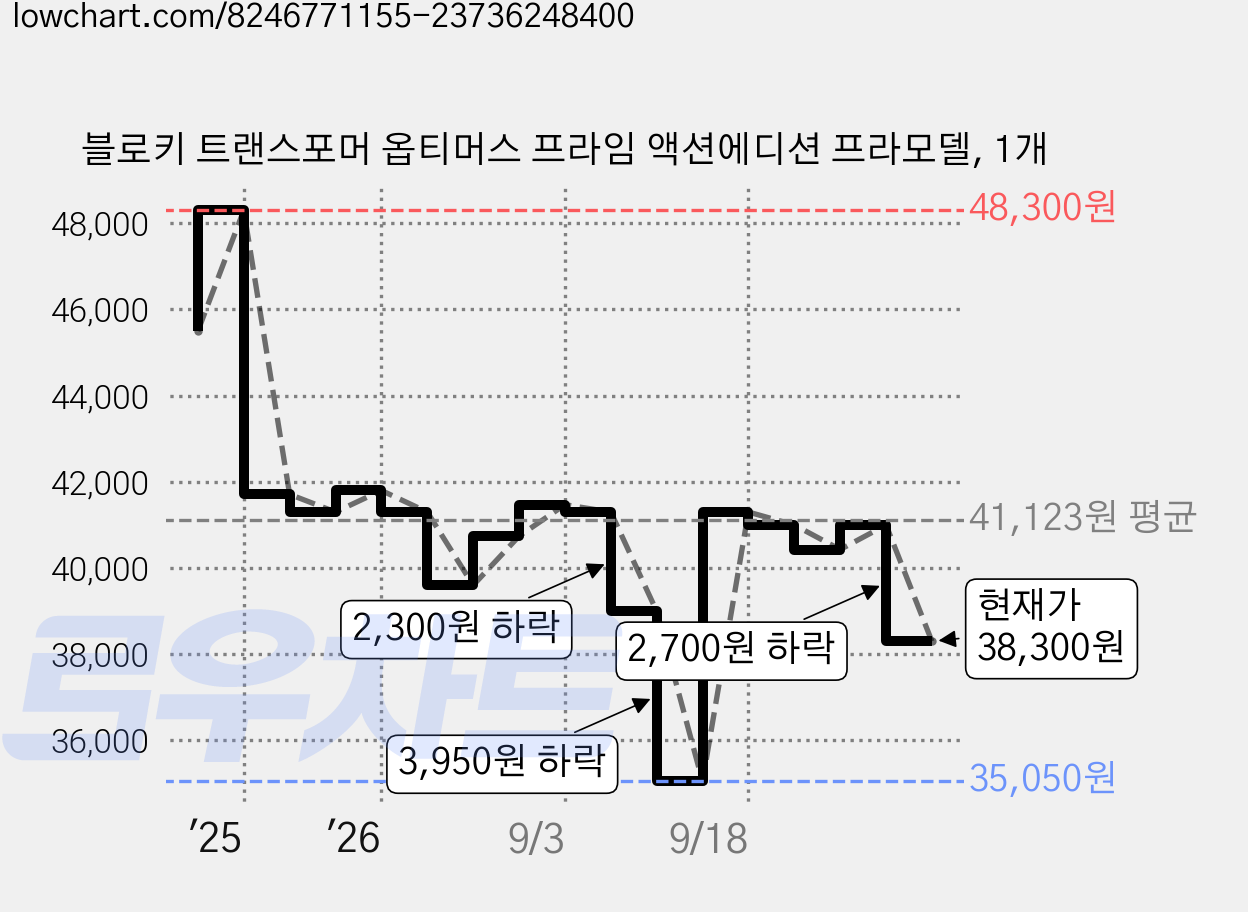 블로키 트랜스포머 옵티머스 프라임 액션에디션 프라모델, 1개 가격 변동 차트, 현재가 38,300원, 관측 최저가 35,050원
