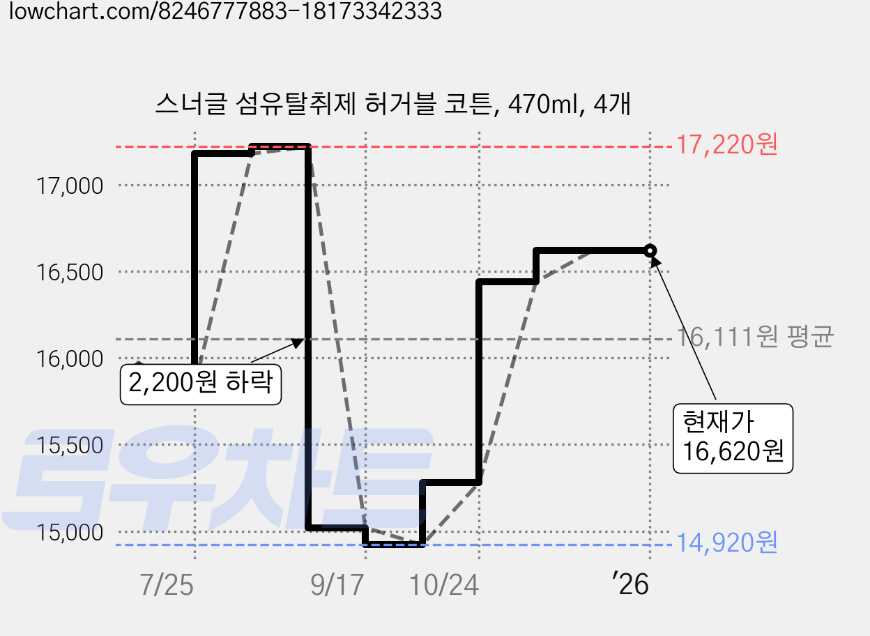 스너글 섬유탈취제 허거블 코튼, 470ml, 4개 가격 변동 차트, 현재가 16,620원, 역대최저가