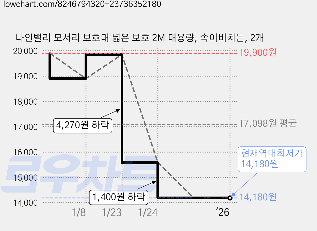 나인밸리 모서리 보호대 넓은 보호 2M 대용량, 속이비치는, 2개 가격 변동 차트, 현재가 14,180원, 역대최저가