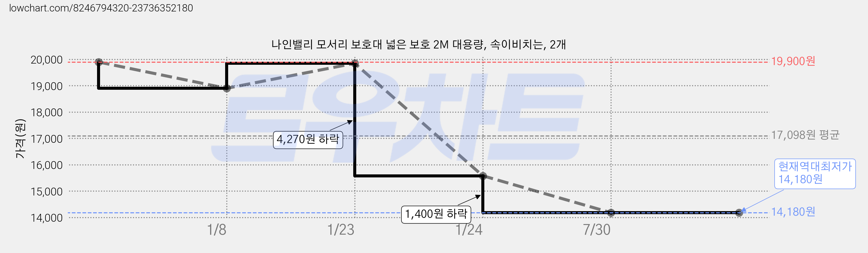 나인밸리 모서리 보호대 넓은 보호 2M 대용량, 속이비치는, 2개 가격 변동 차트, 현재가 14,180원, 역대최저가