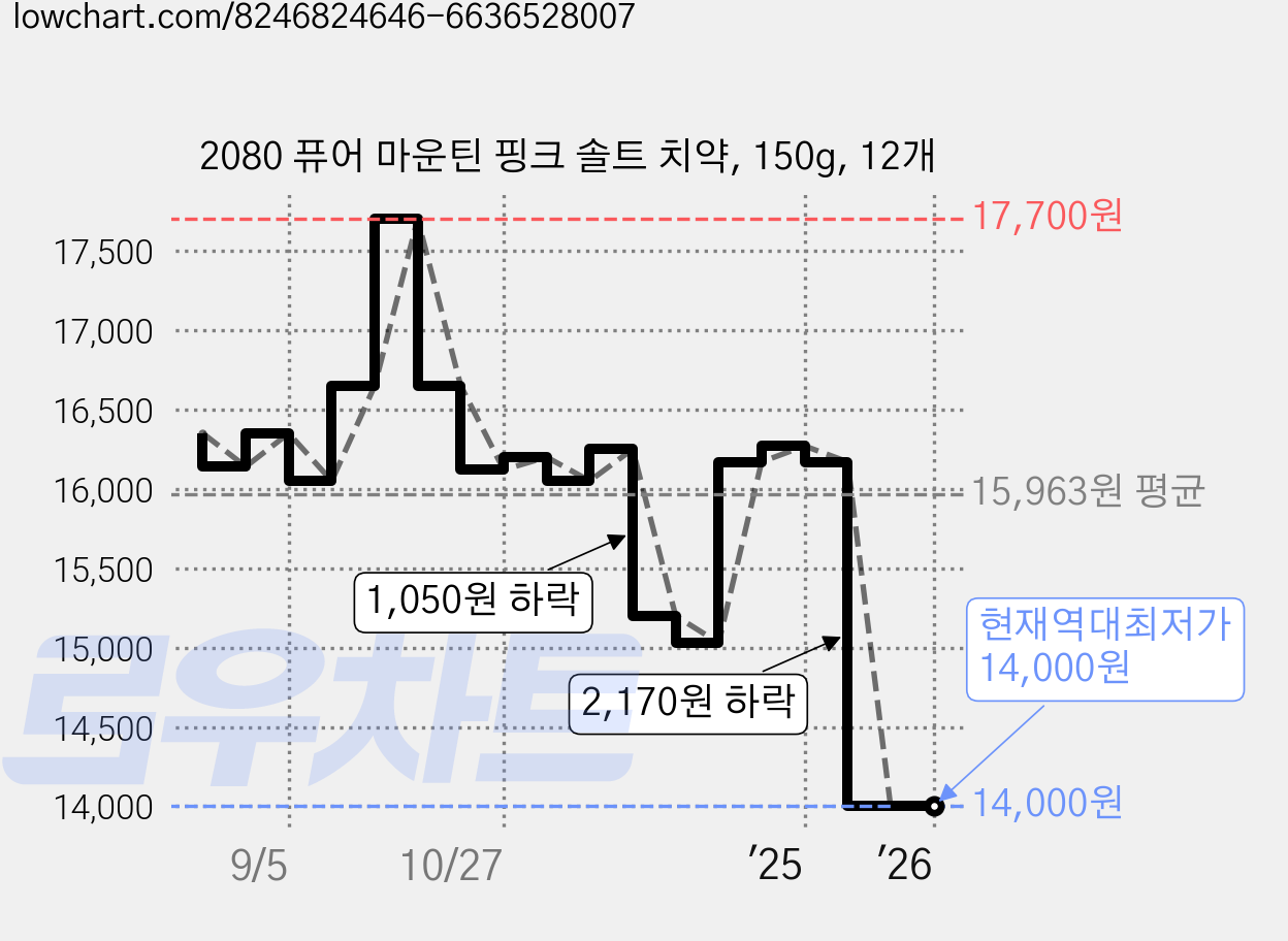 2080 퓨어 마운틴 핑크 솔트 치약, 150g, 12개 가격 변동 차트, 현재가 14,000원, 역대최저가