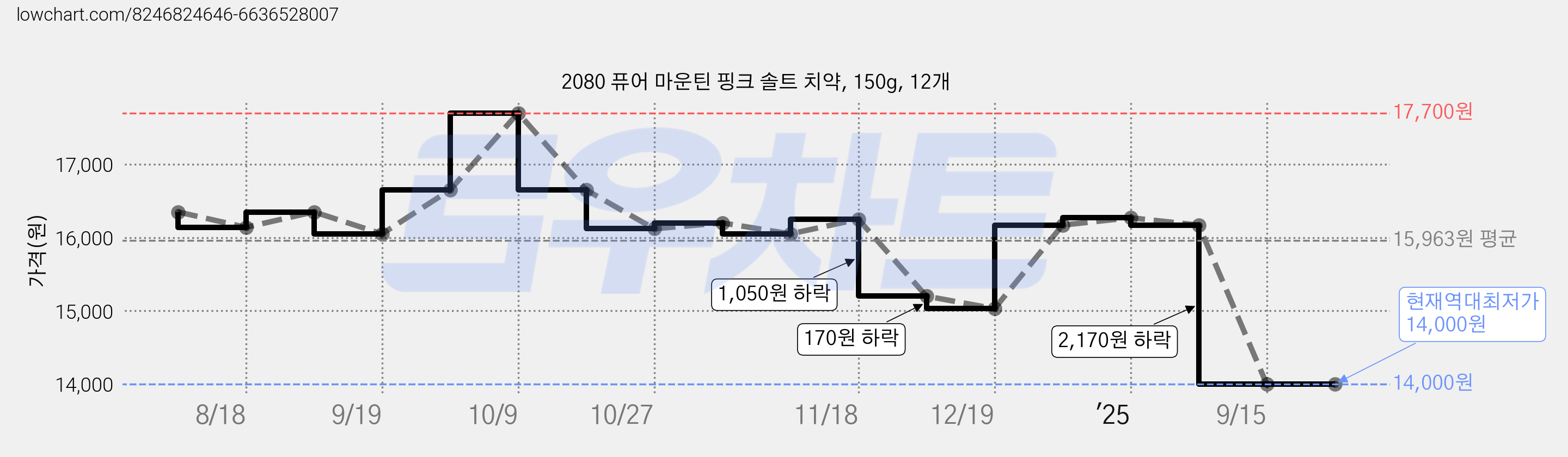 2080 퓨어 마운틴 핑크 솔트 치약, 150g, 12개 가격 변동 차트, 현재가 14,000원, 역대최저가