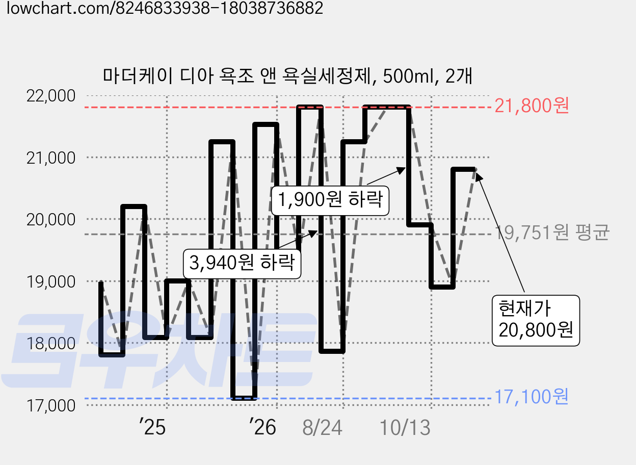 마더케이 디아 욕조 앤 욕실세정제, 500ml, 2개 가격 변동 차트, 현재가 20,800원, 관측 최저가 17,100원