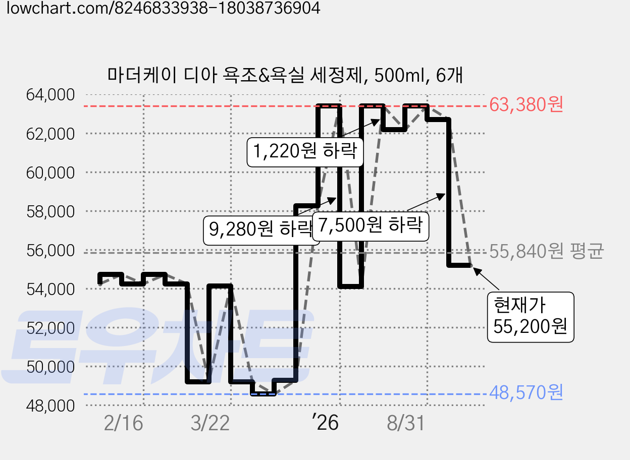 마더케이 디아 욕조&욕실 세정제, 500ml, 6개 가격 변동 차트, 현재가 55,200원, 관측 최저가 48,570원