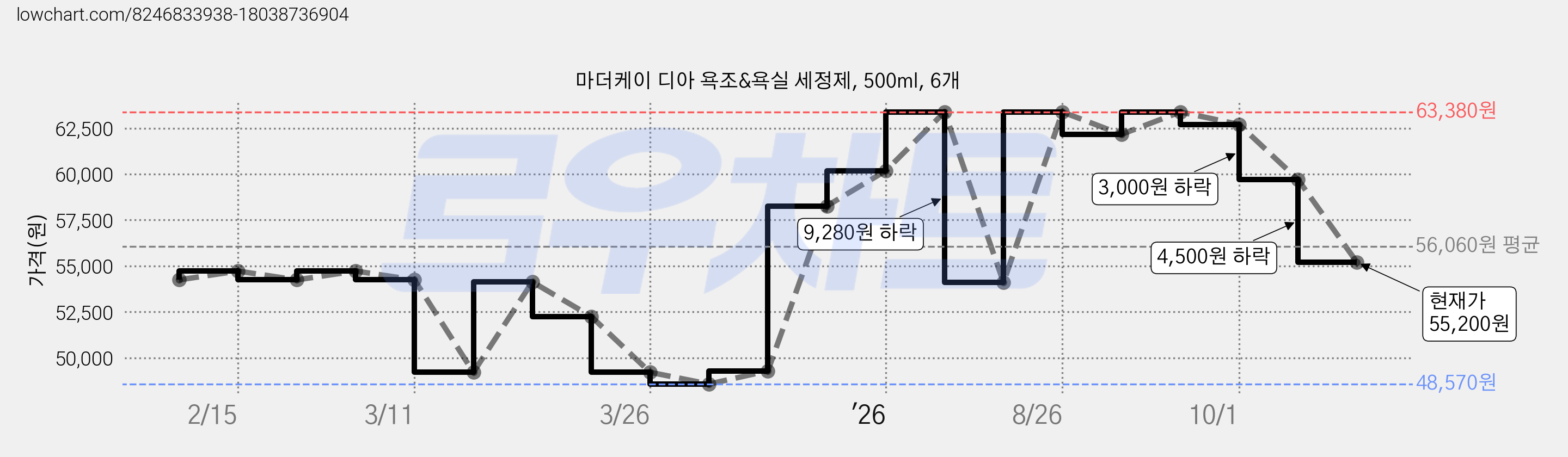 마더케이 디아 욕조&욕실 세정제, 500ml, 6개 가격 변동 차트, 현재가 55,200원, 관측 최저가 48,570원