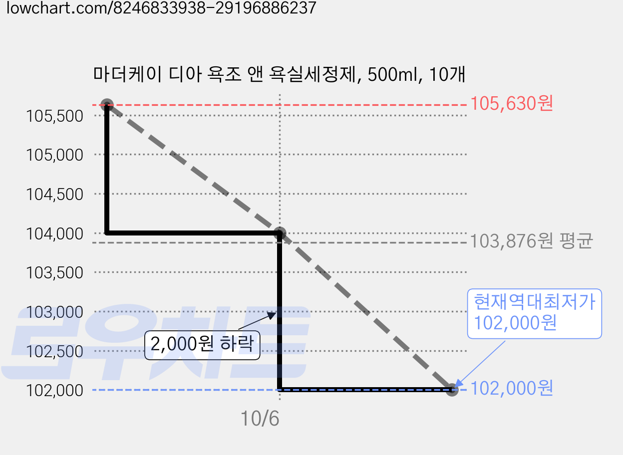 마더케이 디아 욕조 앤 욕실세정제, 500ml, 10개 가격 변동 차트, 현재가 102,000원, 역대최저가