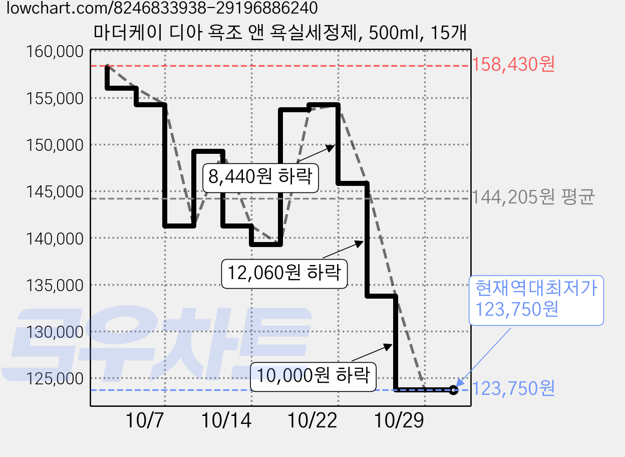 마더케이 디아 욕조 앤 욕실세정제, 500ml, 15개 가격 변동 차트, 현재가 123,750원, 역대최저가