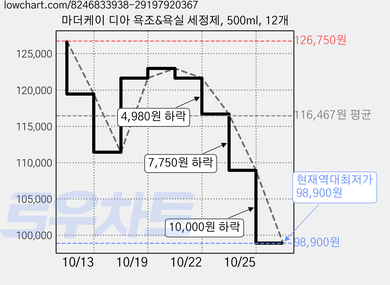 마더케이 디아 욕조&욕실 세정제, 500ml, 12개 가격 변동 차트, 현재가 98,900원, 역대최저가